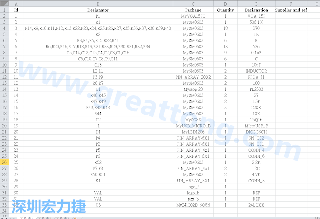 按"下一步"完成后，此Excel 檔就是一個(gè)標(biāo)示清楚的BOM零件清單了， 有規(guī)格、數(shù)量及用在那裡 (Ref)。如果再新增一欄Price ，加總所有 Quantity x Price， 就可以算出 BOM Cost 了。