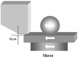 這份報告基本上采用了推力(Shear-test)及拉力(Pull-test)兩種測試方法，但深圳宏力捷這里只取其推力的報告，有興趣的讀者可以在網(wǎng)絡(luò)上找一下這份原文的報告，而這里的推力實際為錫球側(cè)向的剪切力(Shear)，如左圖的測試方法。