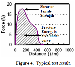 這份報告卻是以錫球的「破裂強度(Fracture Energy)」來計算其焊接強度的，因為當最大剪切力出現(xiàn)時錫球還不一定整顆完全掉落下來，有些可能只是裂開一部分，但推力的最大值已經(jīng)求出，所以僅計算最大剪切力來代替焊錫強度會有點失真，應(yīng)該要計算其整個剪切力與距離所形成的封閉區(qū)域面積（上圖）才比較能代表焊接強度。