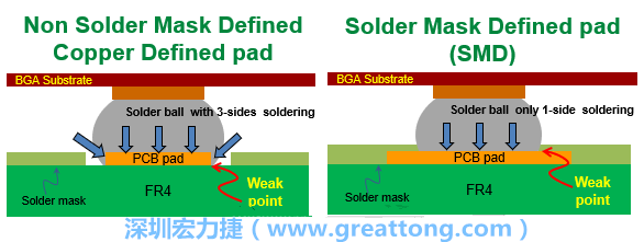 你知道什么是SMD(Solder-Mask Defined)與NSMD(Non-Solder-Mask-Defined)焊墊/焊盤設(shè)計(jì)嗎？SMD與NSMD的焊墊設(shè)計(jì)各有什么優(yōu)缺點(diǎn)？