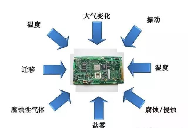 常見(jiàn)的環(huán)境因素如濕度、粉塵、鹽霧、霉菌等會(huì)引起的PCBA各種失效問(wèn)題產(chǎn)生