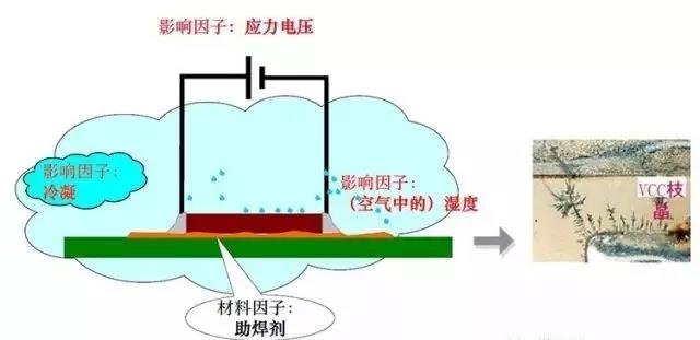 蒸汽/濕度+離子污染物（鹽類(lèi)，助焊劑活性劑）=可導(dǎo)電的電解質(zhì)+應(yīng)力電壓=電化學(xué)遷移