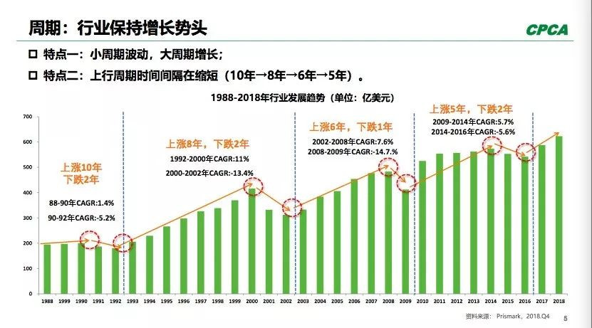 PCB全球產(chǎn)出從2008年400多億美元到2018年超過了600億美元。