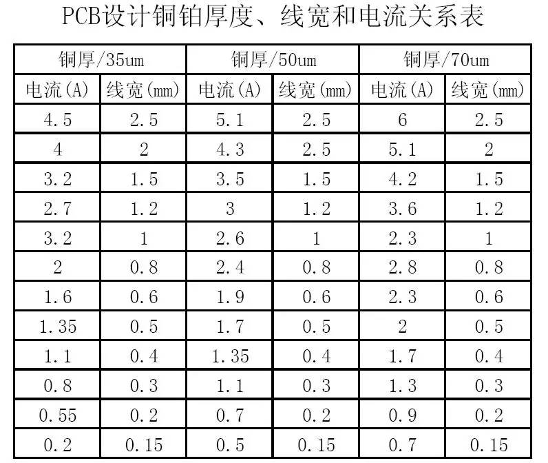 PCB設(shè)計銅鉑厚度、線寬和電流關(guān)系表