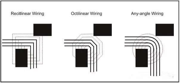 圖3：左邊和中間的圖：傳統(tǒng)自動(dòng)布線器在緊鄰元件之間只能布3根線。右圖：任意角度布線時(shí)的空間足以在相同路徑上布4根線而不違反DRC。