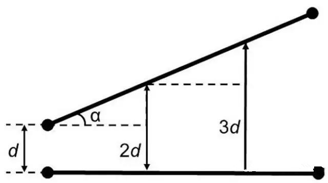 圖7：如何導(dǎo)線段之間有個(gè)夾角，那么串?dāng)_等級將隨這個(gè)夾角的增加而減小(d：導(dǎo)線段之間的距離，α：導(dǎo)線段之間的夾角)。