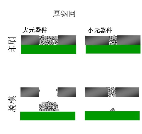 如果鋼網(wǎng)開孔面積比率達不到要求（鋼網(wǎng)太厚），就會出現(xiàn)下圖的情況