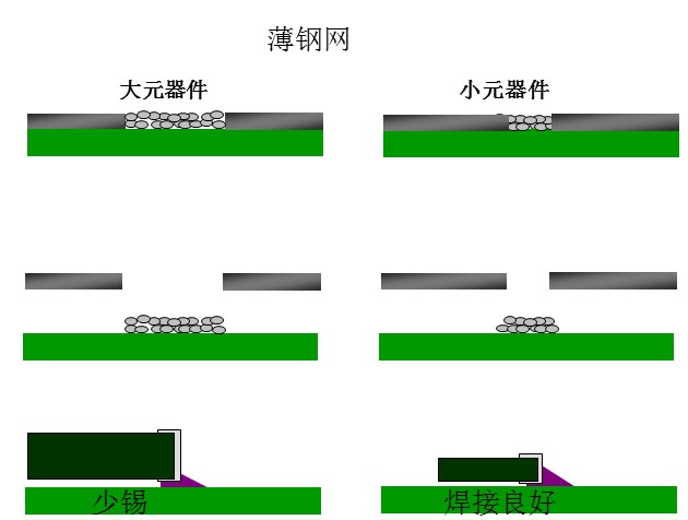 最直接的解決方案是降低鋼網(wǎng)的厚度，增加開孔面積比率