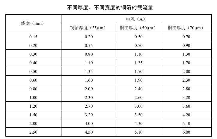 導(dǎo)線載流表