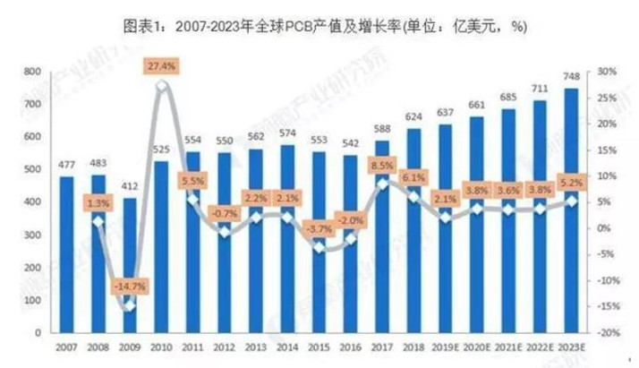 據(jù)Prismark預(yù)測，未來五年全球PCB市場將保持溫和增長，物聯(lián)網(wǎng)、汽車電子、工業(yè)4.0、云端服務(wù)器、存儲設(shè)備等將成為驅(qū)動PCB需求增長的新方向。