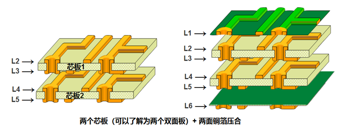 多層板內(nèi)層壓合偏差的影響。以六層板為例，兩個芯板+銅箔壓合組成六層板