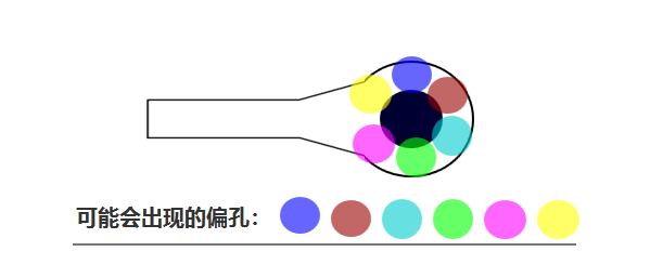 合過程中 芯板1、芯板2 壓合時可能會有 ≤0.05mm的偏差，壓合后內(nèi)層孔也會出現(xiàn)360°無規(guī)律的偏差