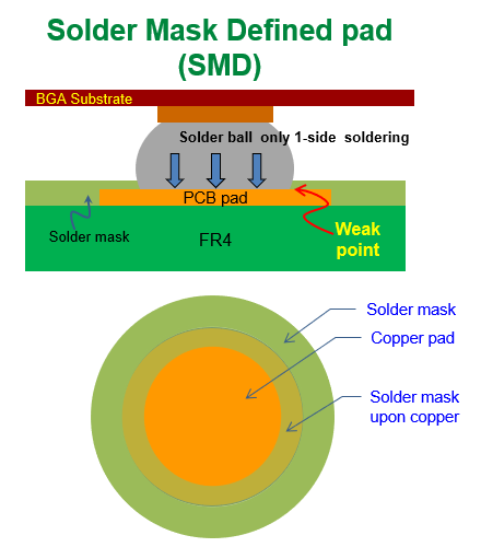 什么是SMD (Solder Mask Defined)，防焊限定焊墊