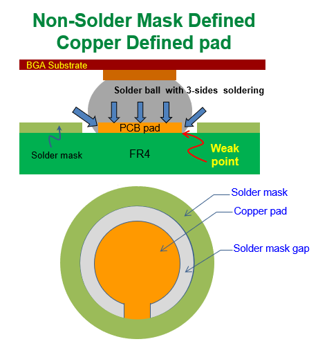 什么是 NSMD (Non-Solder Mask Defined)，非防焊限定焊墊，銅箔獨(dú)立焊墊