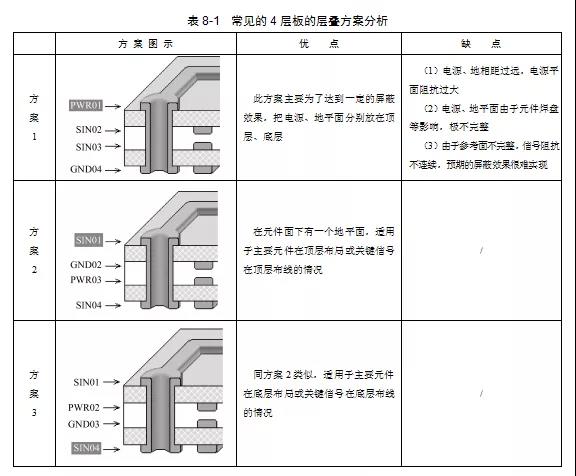 3種常見的4層板的層疊方案優(yōu)缺點(diǎn)對(duì)比