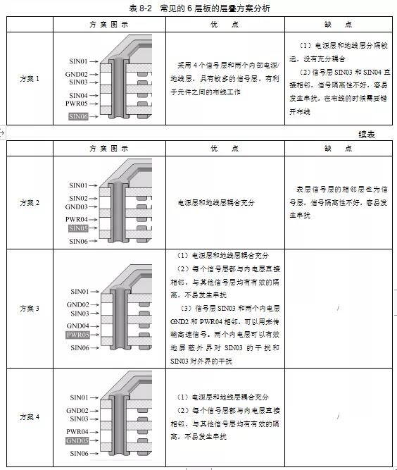 4種常見的6層板的層疊方案優(yōu)缺點(diǎn)對(duì)比