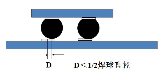 焊球的中心與焊盤中心的最大偏移量小于1/2焊球直徑。
