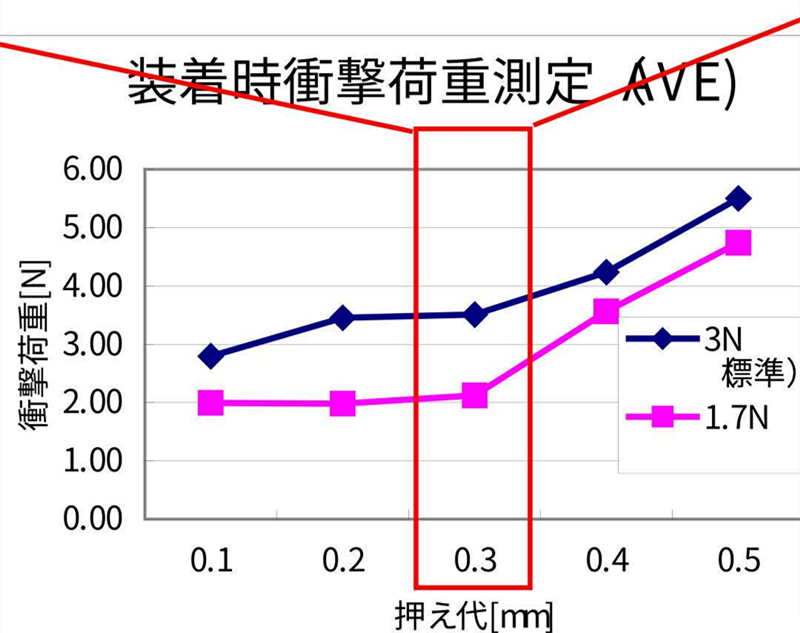 SMT貼片壓力過小，元器件焊端或引腳浮在焊膏表面，焊膏粘不住元器件