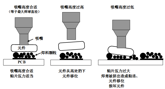 SMT貼片壓力過大，焊膏擠出量過多，容易造成焊膏粘連，再流焊時容易產(chǎn)生橋接