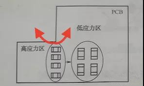 PCB拐角處是應(yīng)力集中區(qū)