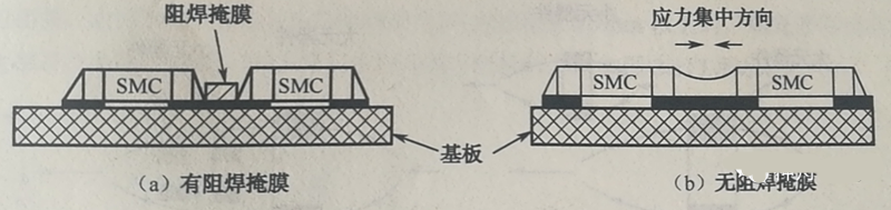 當(dāng)有兩個以上靠得很近的SMD，其焊盤共用一條導(dǎo)線時，應(yīng)用阻焊將其分開，以免焊料收縮時產(chǎn)生應(yīng)力使SMD移位或者拉裂