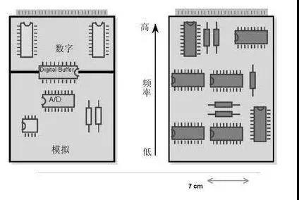 圖1（左）將數(shù)字開(kāi)關(guān)動(dòng)作與模擬電路隔離開(kāi)，將電路的數(shù)字和模擬部分分開(kāi)。 （右）高頻和低頻應(yīng)盡可能分開(kāi)。高頻組件應(yīng)靠近電路板的連接器。