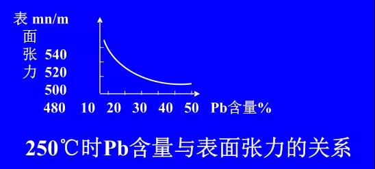 在Sn-PbPCBA焊料中增加鉛的含量，當(dāng)Pb的含量達(dá)到37％時(shí)，表面張力明顯減小