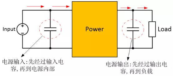 為確保穩(wěn)定的輸入/輸出電壓，增加輸入/輸出電容器