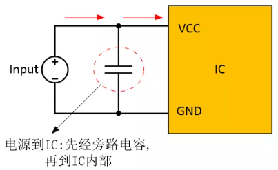  在電源和IC之間添加旁路電容器，以確保穩(wěn)定的輸入電壓并濾除高頻噪聲。