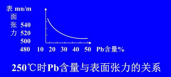 在Sn-Pb焊料中增加鉛的含量，當(dāng)Pb的含量達(dá)到37％時(shí)，表面張力明顯減小。