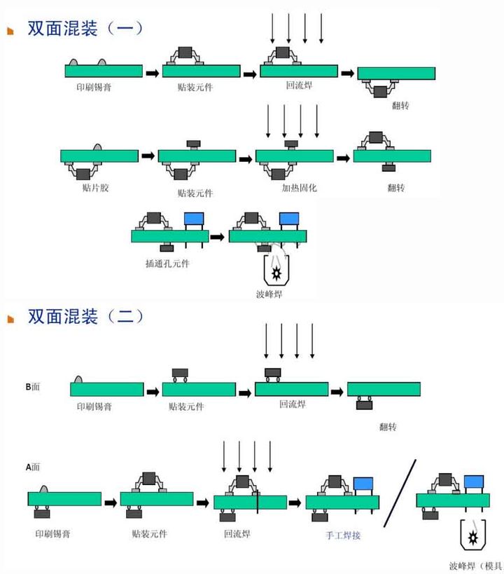 6、雙面混裝